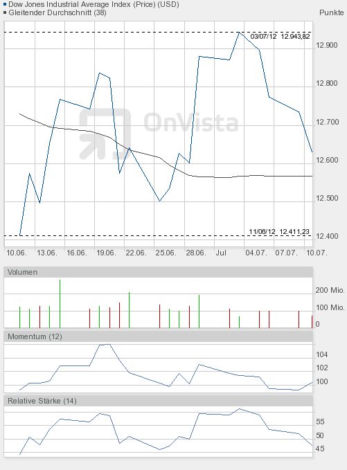 Quo Vadis Dax 2012 - Krise ohne Ende? 521653