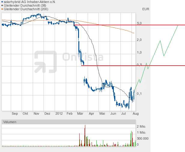 Solarhybrid AG - Comeback ? 528117