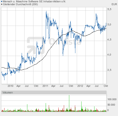 MuM: Weiter aufwärts in 2011 549713