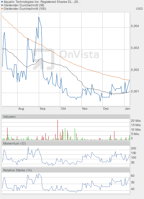 AquaLiv Technologies geht durch die Decke 567667
