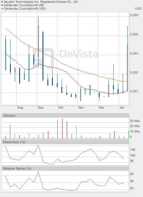 AquaLiv Technologies geht durch die Decke 567981
