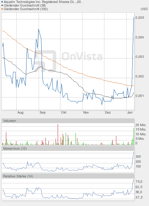 AquaLiv Technologies geht durch die Decke 568399
