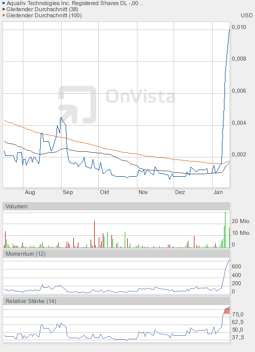 AquaLiv Technologies geht durch die Decke 569334