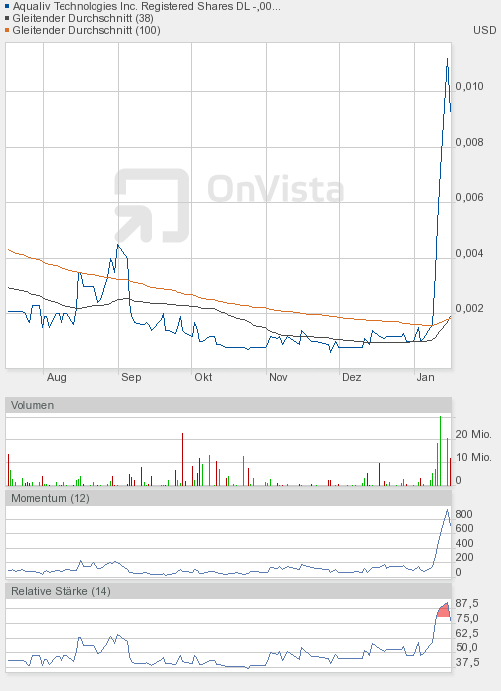 AquaLiv Technologies geht durch die Decke 569704