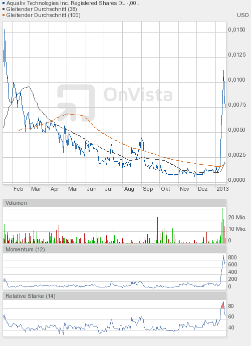 AquaLiv Technologies geht durch die Decke 570041