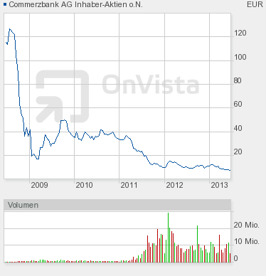 COMMERZBANK kaufen Kz. 28 € 615441
