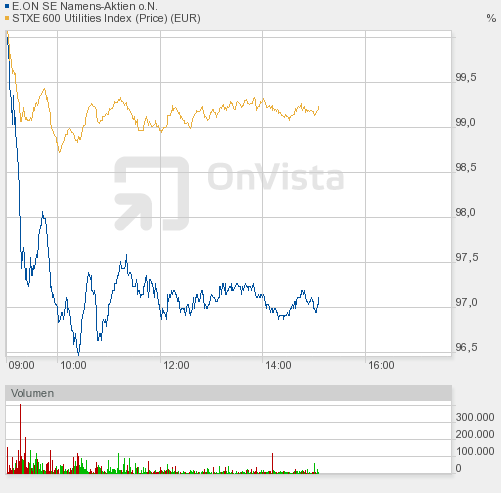 E.on SE - Chance oder Risiko 620713