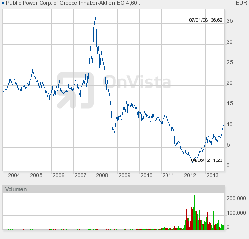 Südeuropäische Versorger - Wenn überhaupt-welcher? 657747