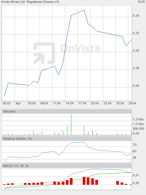 Indo Mines, mehere Giga-Projekte am Laufen 398967
