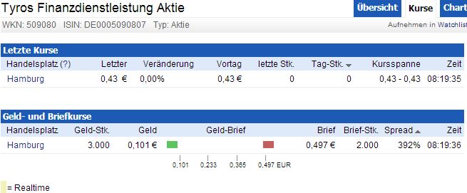 Ist das neue Manteldeal? 400 % Kursplus 629039