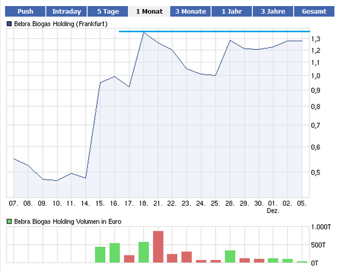 Bebra Biogas - Super Zahlen und Millionenauftrag 464086