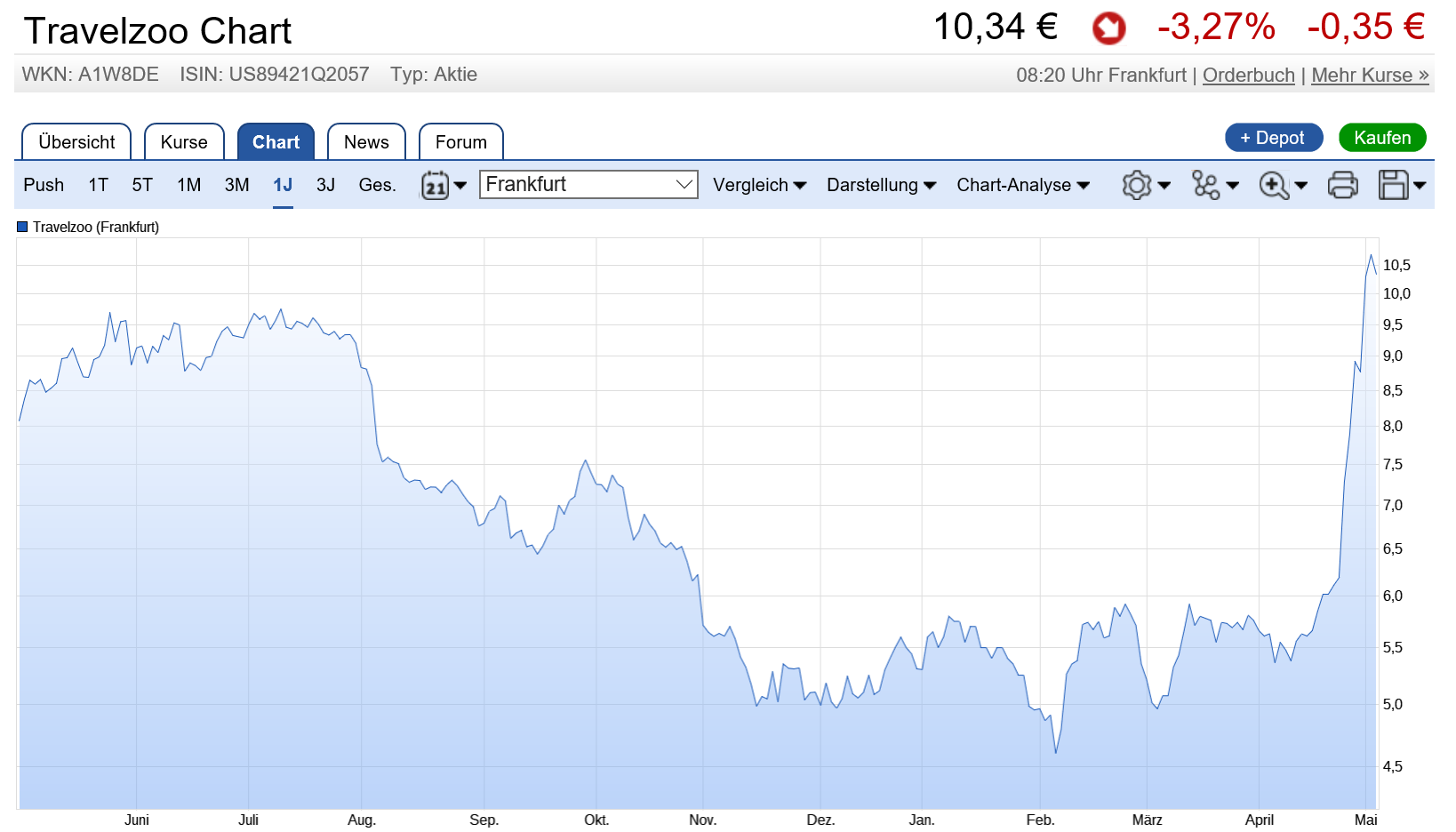Travelzoo im Aufwind...? 1053052