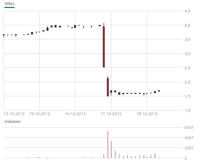 WILEX - die Zeit der Entscheidungen 545468
