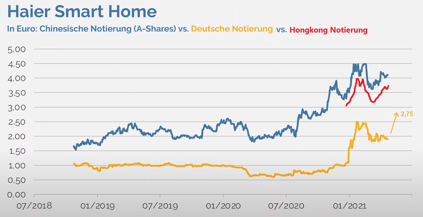 Qingdao Haier (LivingKitchen / Haushaltsgeräte) 1249096
