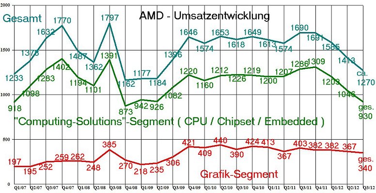 AMD - langfristig ein Kauf ?? o. T. 544589