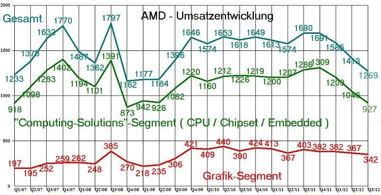AMD - langfristig ein Kauf ?? o. T. 547918