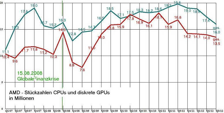 AMD - langfristig ein Kauf ?? o. T. 544590