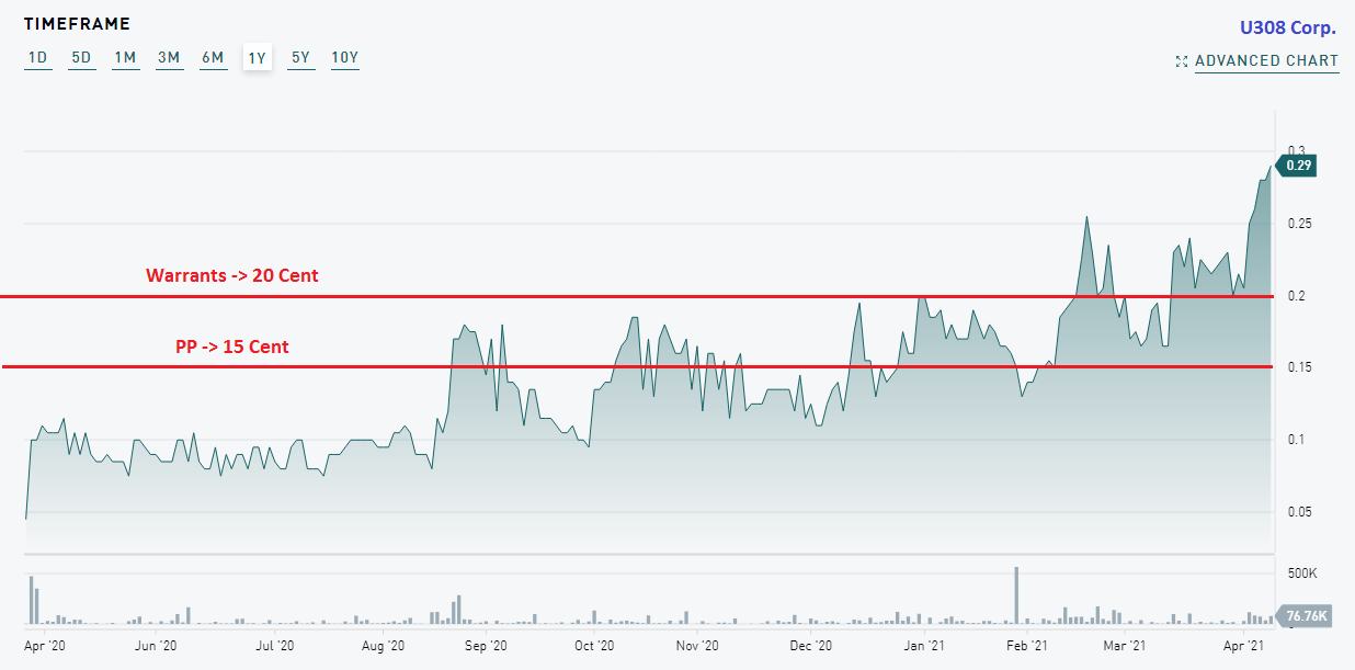 Zugang zu Privat Placements 1245621