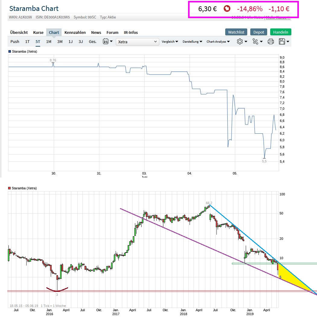 STARAMBA SE - WKN: A1K03W 1116182