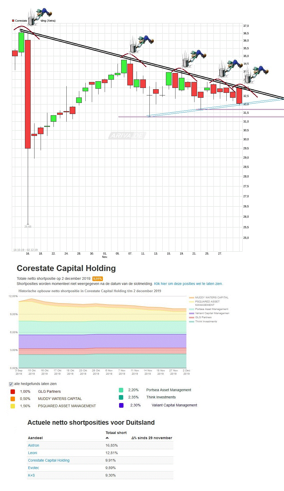 CORESTATE Capital Holding S.A 1147330