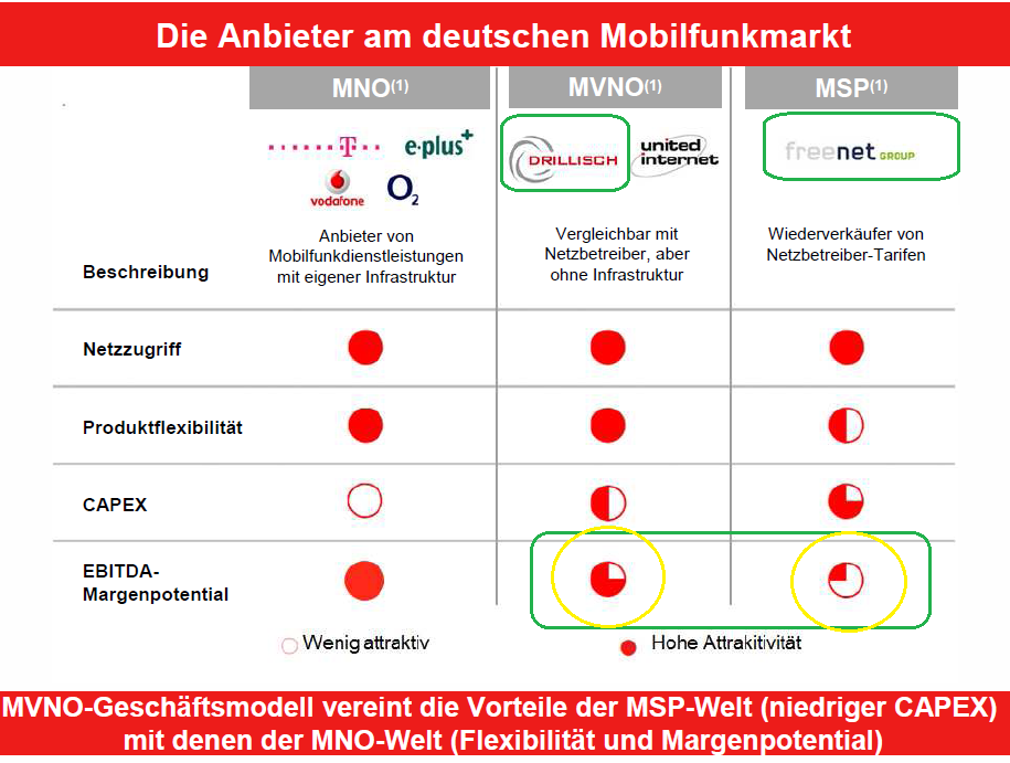 Drillisch: 555 % Anstieg sind locker möglich! 606942