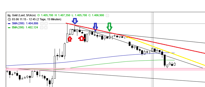 Gold shorten? 612571