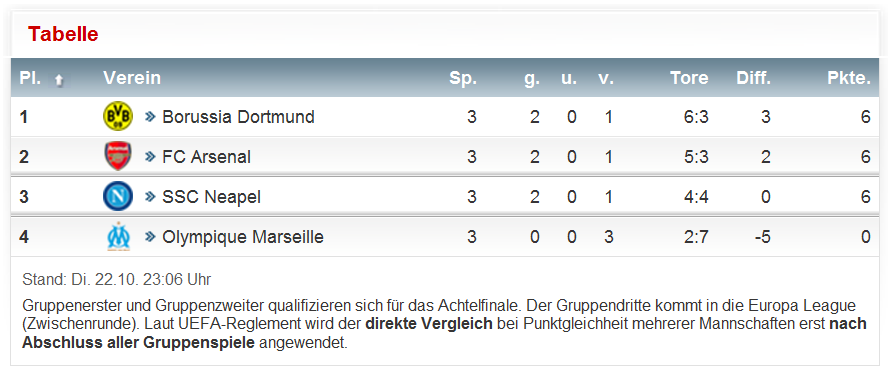 Der Weg weisst Richtung Champions-League 656514