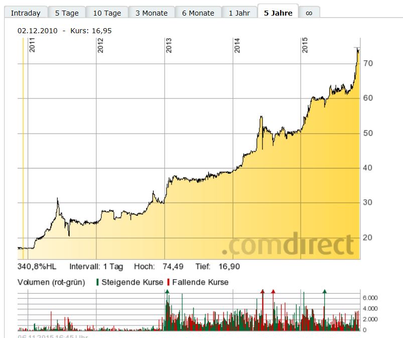 Capital Stage - ein Kriseninvest (WKN: 609500)? 870130