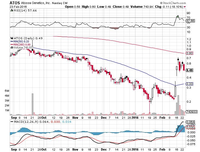 ATOSSA GENETICS vor Turnaorund? 896251