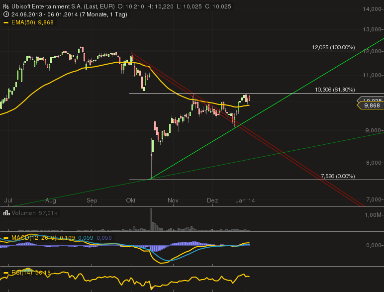 Ubisoft sehr fest - Prognose angehoben. 679397