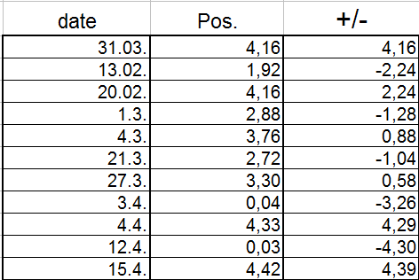 Tom Tailor Holding AG 1108418