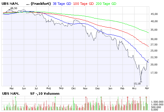 aktueller UBS Chart ;-) 157912
