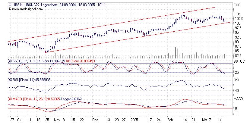 UBS - denken Sie langsam an den Einstieg ! 6247