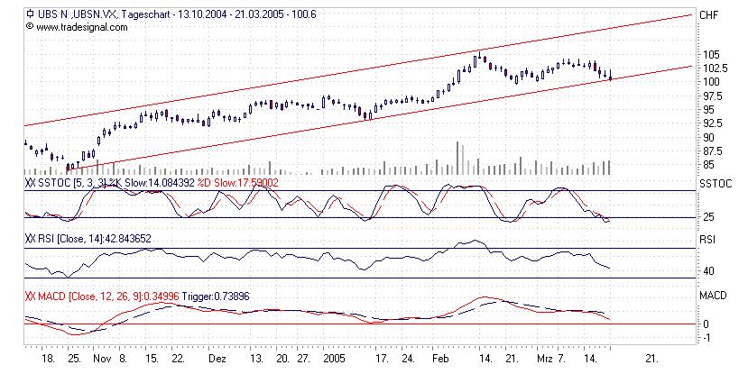 UBS - denken Sie langsam an den Einstieg ! 6305