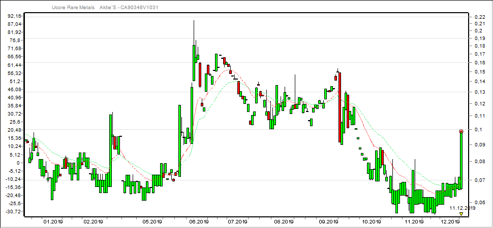 Ucore Rare Earth - USA braucht seltene Erden HREE 1148765