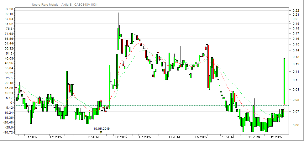 Ucore Rare Earth - USA braucht seltene Erden HREE 1149039