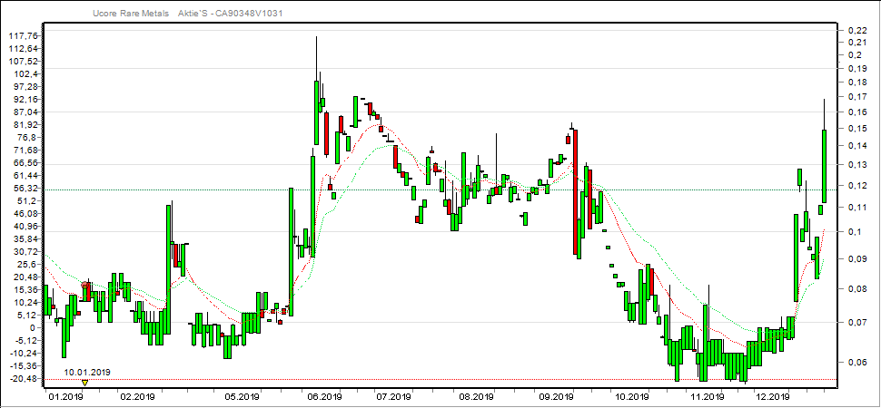 Ucore Rare Earth - USA braucht seltene Erden HREE 1150666