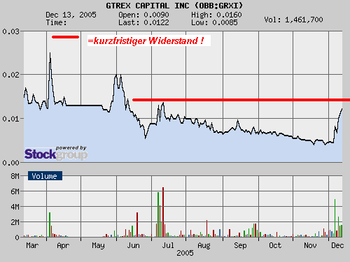  GTREX Capital verlässt den Subpennybereich! 22336