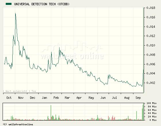 $$$ UDTT - CEO kauft 100,000,000 Aktien ! $$$ 122465