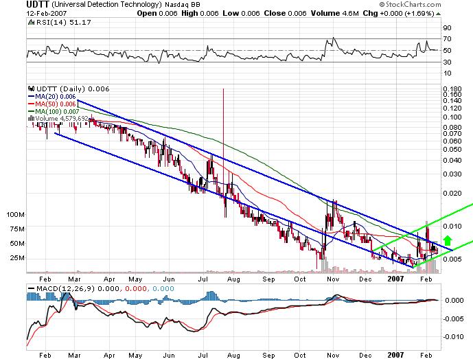UDTT - die 500% Chance ! 82138
