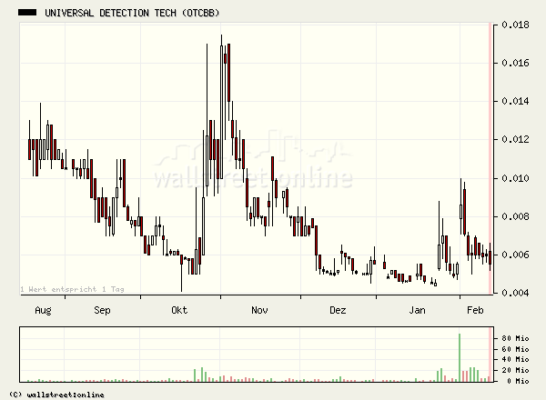 $$$ UDTT - CEO kauft 100,000,000 Aktien ! $$$ 82333