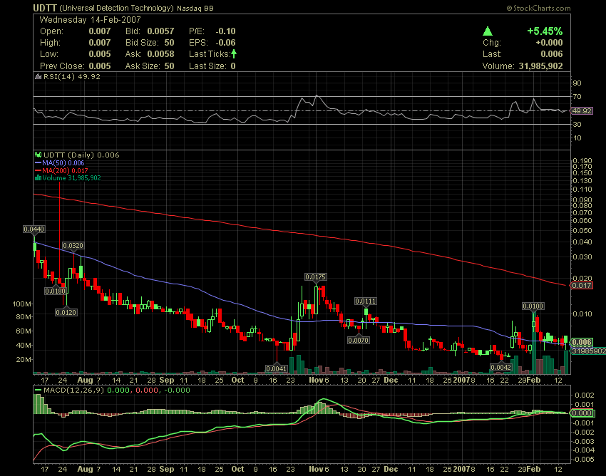 $$$ UDTT - CEO kauft 100,000,000 Aktien ! $$$ 82712