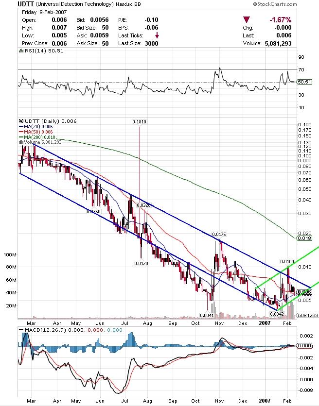UDTT - die 500% Chance ! 81915