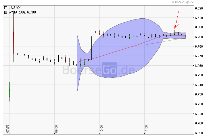 Quo Vadis Dax 2010 - Das Original 359361