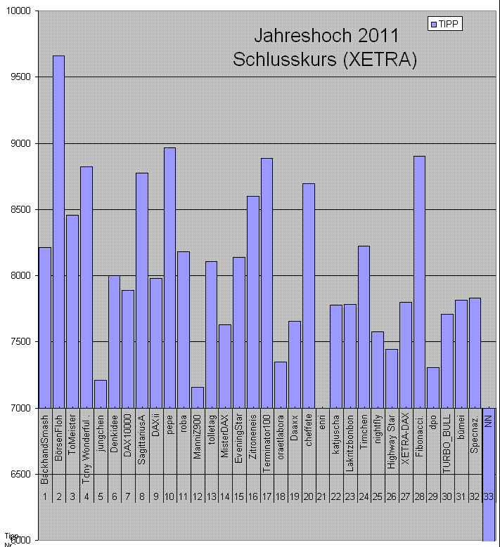 Wie lautet das Jahreshoch 2011 ? 372792