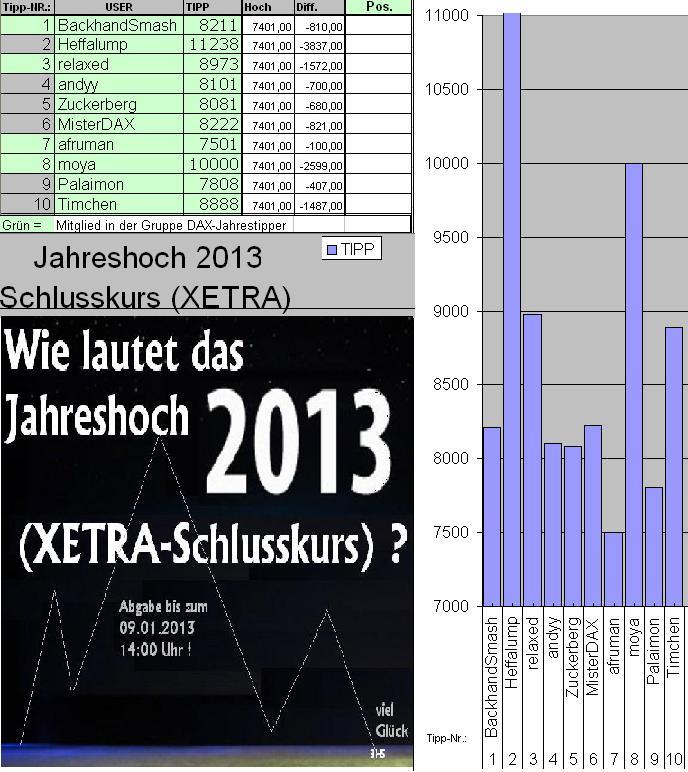 Wie lautet das Jahreshoch 2013 557907