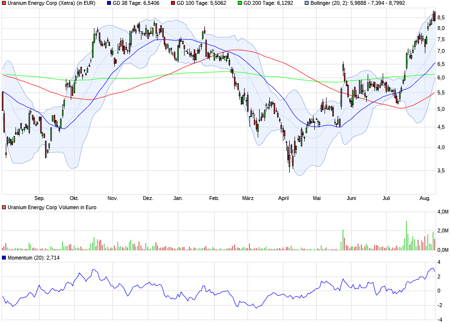 ** Uranium Energy Corp.** Das ist die Zukunft ** 1491335