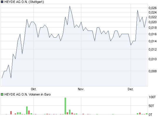 HEYDE AG O.N. der Chart sagt Alles 365052