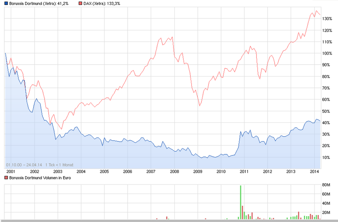 BVB keine lohnende Aktie !! 717048