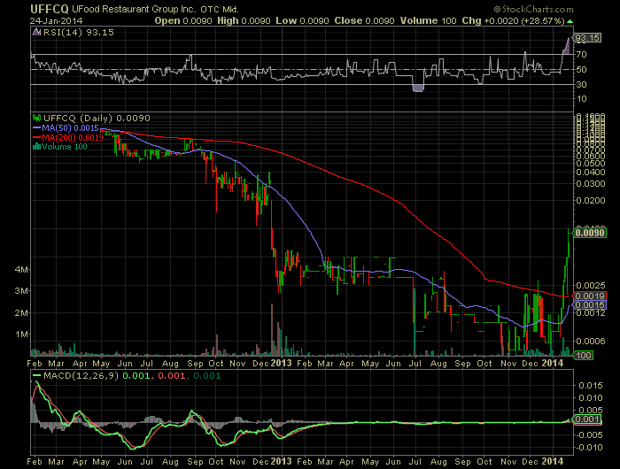 UFFCQ 47%+ CH11 Food company geht hoch! 686652